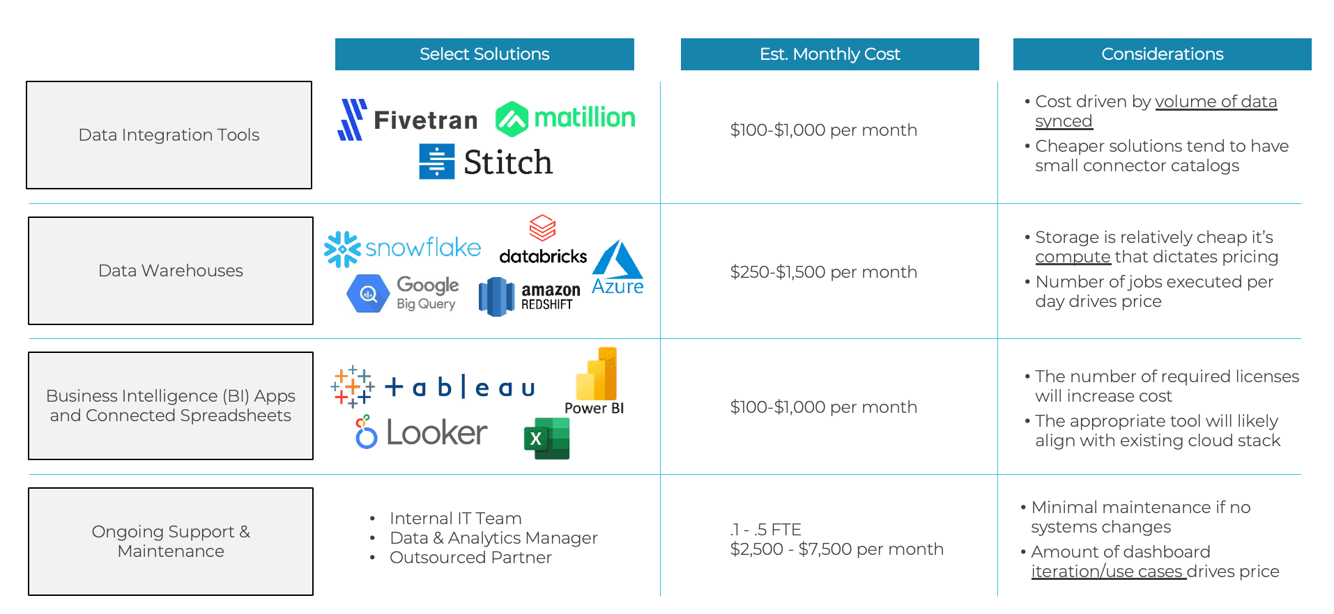 Data integration, warehouse, and BI tooling landscape with estimated monthly costs